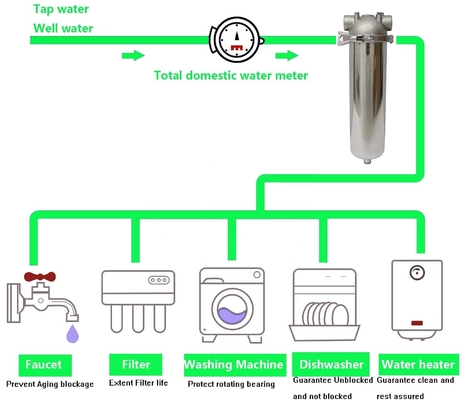 20 Inches Filter Cartridge Compatible Non Electric SS Pipeline Filter with English Operating Language and Low-Maintenance